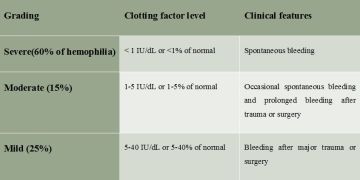 Hemophilia Grading