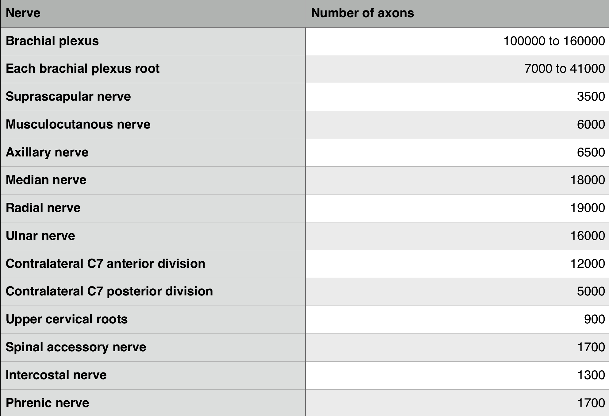 Number of nerve fibers